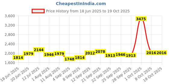 myntra.com Allen Solly Men Slim Fit Spread Collar Windowpane Checked Cotton Formal Shirt allen solly Price History Graph from 18 Jun 2025 to 17 Oct 2025