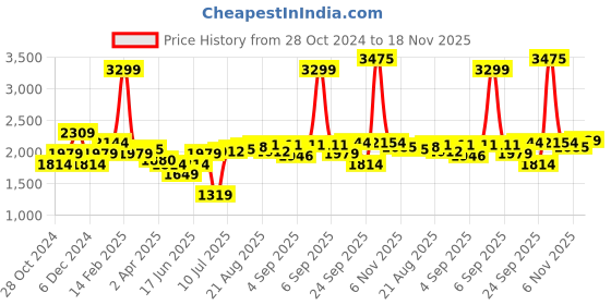 myntra.com Allen Solly Men Slim Fit Stretchable Jeans allen solly Price History Graph from 28 Oct 2024 to 18 Nov 2025