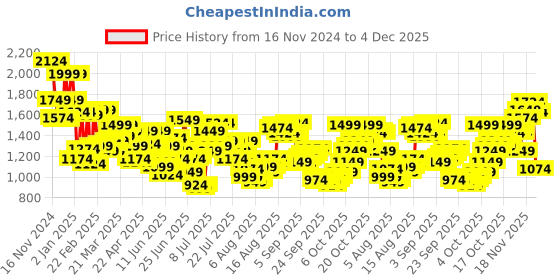myntra.com Allen Solly Men Slim Fit Stretchable Jeans allen solly Price History Graph from 16 Nov 2024 to 4 Dec 2025