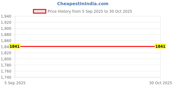 myntra.com Allen Solly Men Slim Fit Striped Pure Cotton Formal Shirt allen solly Price History Graph from 5 Sep 2025 to 30 Oct 2025