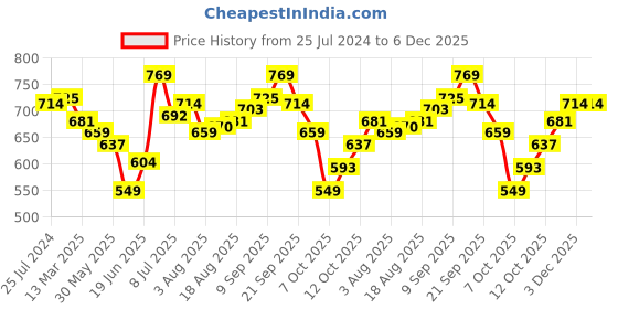 myntra.com Allen Solly Men Slim Fit T-shirt allen solly Price History Graph from 25 Jul 2024 to 5 Dec 2025