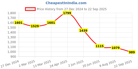 myntra.com Allen Solly Men Slim Fit T-shirt allen solly Price History Graph from 27 Dec 2024 to 22 Sep 2025