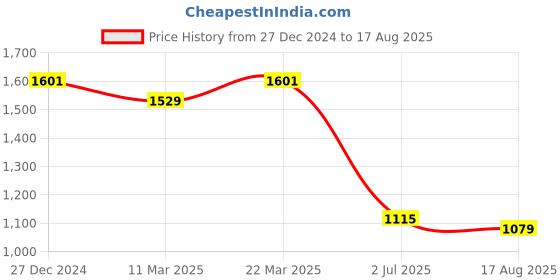 myntra.com Allen Solly Men Slim Fit T-shirt allen solly Price History Graph from 27 Dec 2024 to 17 Aug 2025