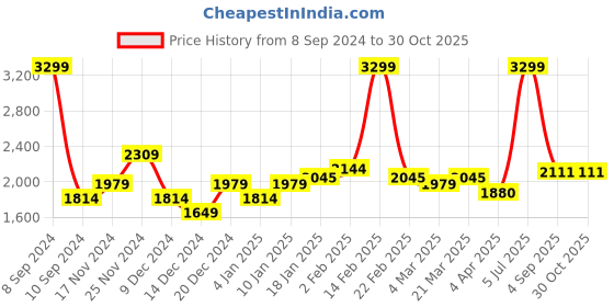 myntra.com Allen Solly Men Slim Fit Tartan Checked Pure Cotton Formal Shirt allen solly Price History Graph from 8 Sep 2024 to 30 Oct 2025