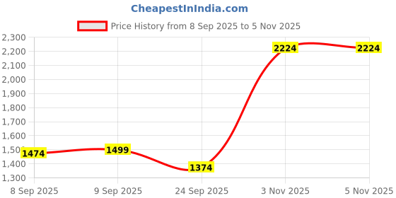 myntra.com Allen Solly Men Slim Fit Tartan Checked Spread Collar Pure Cotton Casual Shirt allen solly Price History Graph from 8 Sep 2025 to 4 Nov 2025
