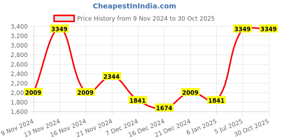 myntra.com Allen Solly Men Slim Fit Tartan Checks Formal Shirt allen solly Price History Graph from 9 Nov 2024 to 29 Oct 2025