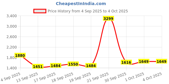 myntra.com Allen Solly Men Slim Fit Tartan Checks Formal Shirt allen solly Price History Graph from 4 Sep 2025 to 4 Oct 2025