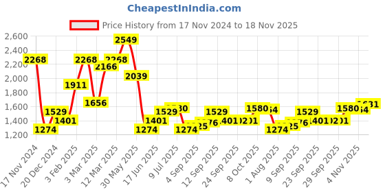 myntra.com Allen Solly Men Slim Fit Tartan Checks Opaque Checked Formal Shirt allen solly Price History Graph from 17 Nov 2024 to 18 Nov 2025