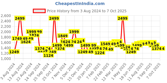 myntra.com Allen Solly Men Slim Fit Textured Casual Trousers allen solly Price History Graph from 3 Aug 2024 to 7 Oct 2025