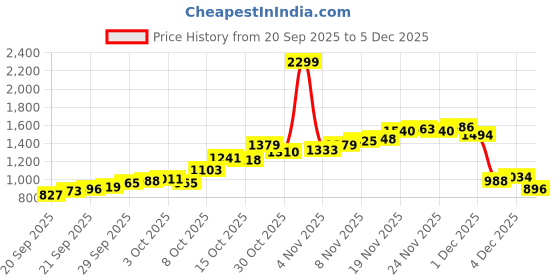 myntra.com Allen Solly Men Slim Fit Textured Casual Trousers allen solly Price History Graph from 20 Sep 2025 to 5 Dec 2025