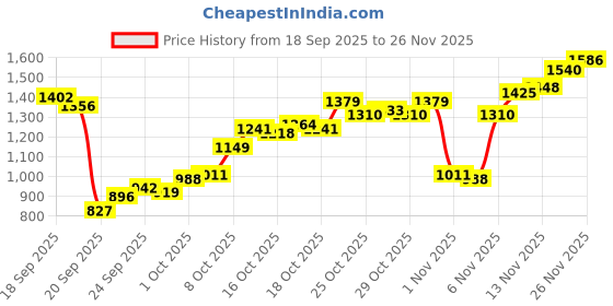 myntra.com Allen Solly Men Slim Fit Textured Casual Trousers allen solly Price History Graph from 18 Sep 2025 to 26 Nov 2025