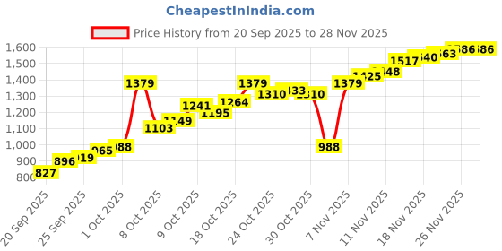 myntra.com Allen Solly Men Slim Fit Textured Casual Trousers allen solly Price History Graph from 20 Sep 2025 to 28 Nov 2025