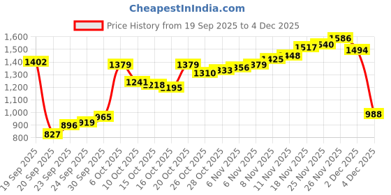 myntra.com Allen Solly Men Slim Fit Textured Chinos Casual Trousers allen solly Price History Graph from 19 Sep 2025 to 4 Dec 2025