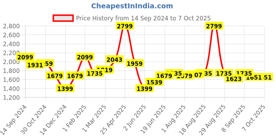 myntra.com Allen Solly  Men Slim Fit Textured Formal Trouser allen solly Price History Graph from 14 Sep 2024 to 6 Oct 2025