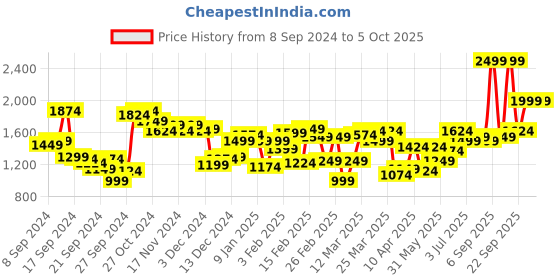 myntra.com Allen Solly Men Slim Fit Textured Formal Trouser allen solly Price History Graph from 8 Sep 2024 to 5 Oct 2025