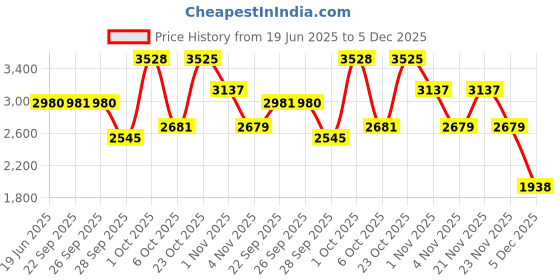 myntra.com Allen Solly Men Slim Fit Textured Formal Trousers allen solly Price History Graph from 19 Jun 2025 to 5 Dec 2025