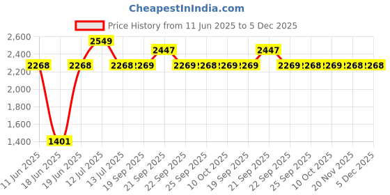 myntra.com Allen Solly Men Slim Fit Textured Spread Collar Cotton Formal Shirt allen solly Price History Graph from 11 Jun 2025 to 5 Dec 2025
