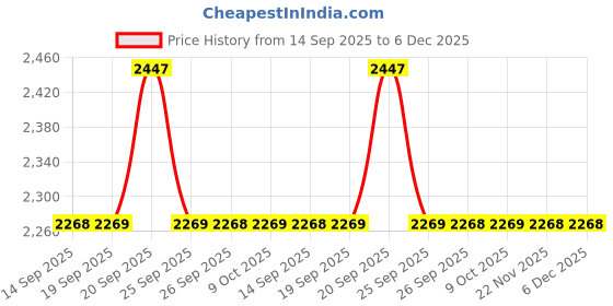 myntra.com Allen Solly Men Slim Fit Textured Spread Collar Pure Cotton Formal Shirt allen solly Price History Graph from 14 Sep 2025 to 6 Dec 2025