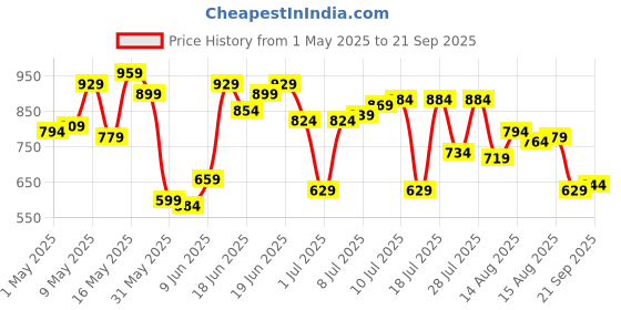 myntra.com Allen Solly Men Slim Fit Textured T-shirt allen solly Price History Graph from 1 May 2025 to 21 Sep 2025
