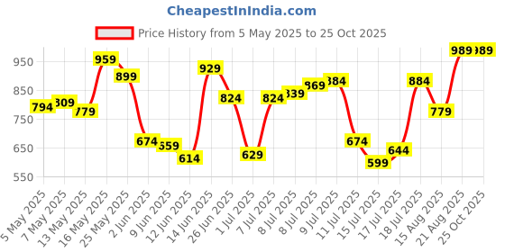 myntra.com Allen Solly Men Slim Fit Textured T-shirt allen solly Price History Graph from 5 May 2025 to 24 Oct 2025