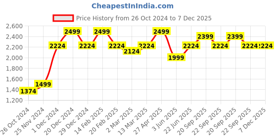 myntra.com Allen Solly Men Slim Fit Textured Trousers allen solly Price History Graph from 26 Oct 2024 to 7 Dec 2025