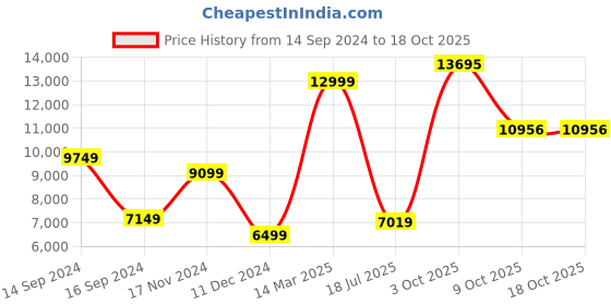 myntra.com Allen Solly Men Slim-Fit Three Piece Suit allen solly Price History Graph from 14 Sep 2024 to 18 Oct 2025