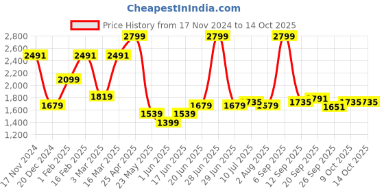 myntra.com Allen Solly Men Slim Fit Trouser allen solly Price History Graph from 17 Nov 2024 to 14 Oct 2025
