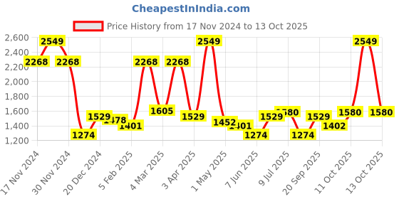 myntra.com Allen Solly Men Slim Fit Trouser allen solly Price History Graph from 17 Nov 2024 to 13 Oct 2025