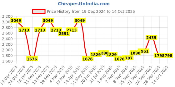 myntra.com Allen Solly Men Slim Fit Trouser allen solly Price History Graph from 19 Dec 2024 to 14 Oct 2025