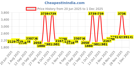 myntra.com Allen Solly Men Slim Fit Trouser allen solly Price History Graph from 20 Jun 2025 to 1 Dec 2025