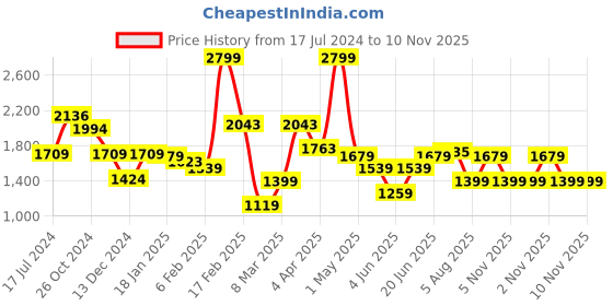 myntra.com Allen Solly Men Slim Fit Trousers allen solly Price History Graph from 17 Jul 2024 to 10 Nov 2025