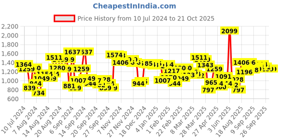 myntra.com Allen Solly Men Slim Fit Trousers allen solly Price History Graph from 10 Jul 2024 to 20 Oct 2025
