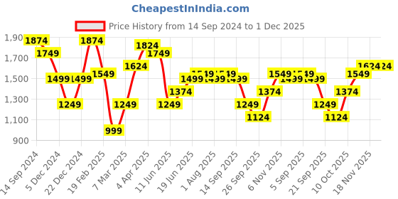 myntra.com Allen Solly Men Slim Fit Trousers allen solly Price History Graph from 14 Sep 2024 to 1 Dec 2025