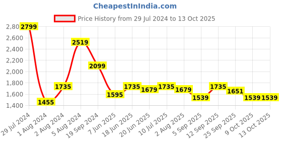myntra.com Allen Solly Men Slim Fit Trousers allen solly Price History Graph from 29 Jul 2024 to 13 Oct 2025