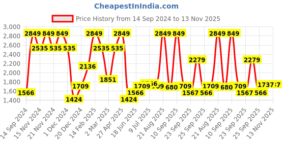 myntra.com Allen Solly Men Slim Fit Trousers allen solly Price History Graph from 14 Sep 2024 to 13 Nov 2025