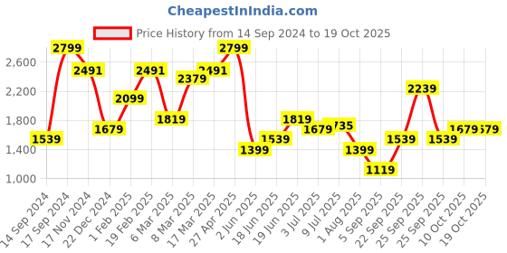 myntra.com Allen Solly Men Slim Fit Trousers allen solly Price History Graph from 14 Sep 2024 to 17 Oct 2025