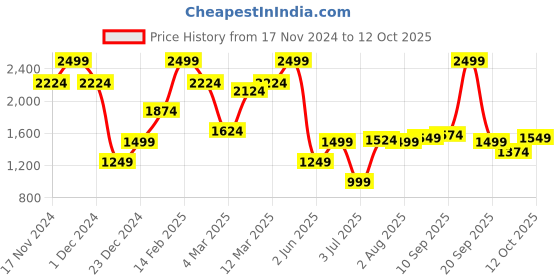 myntra.com Allen Solly Men Slim Fit Trousers allen solly Price History Graph from 17 Nov 2024 to 4 Oct 2025