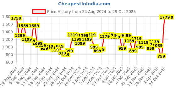 myntra.com Allen Solly Men Slim Fit Trousers allen solly Price History Graph from 24 Aug 2024 to 29 Oct 2025