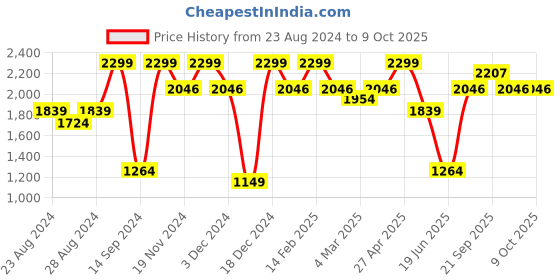 myntra.com Allen Solly Men Slim Fit Trousers allen solly Price History Graph from 23 Aug 2024 to 4 Oct 2025