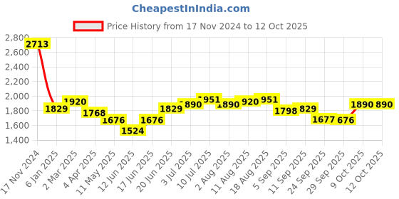 myntra.com Allen Solly Men Slim Fit Trousers allen solly Price History Graph from 17 Nov 2024 to 11 Oct 2025