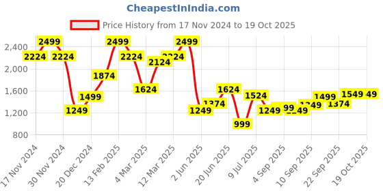 myntra.com Allen Solly Men Slim Fit Trousers allen solly Price History Graph from 17 Nov 2024 to 18 Oct 2025
