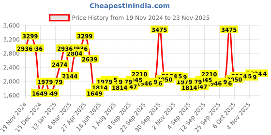 myntra.com Allen Solly Men Slim Fit Trousers allen solly Price History Graph from 19 Nov 2024 to 23 Nov 2025