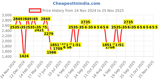 myntra.com Allen Solly Men Slim Fit Trousers allen solly Price History Graph from 24 Nov 2024 to 24 Nov 2025