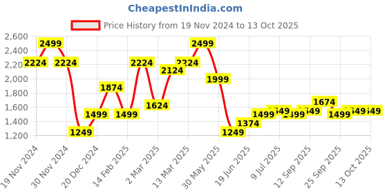 myntra.com Allen Solly Men Slim Fit Trousers allen solly Price History Graph from 19 Nov 2024 to 13 Oct 2025