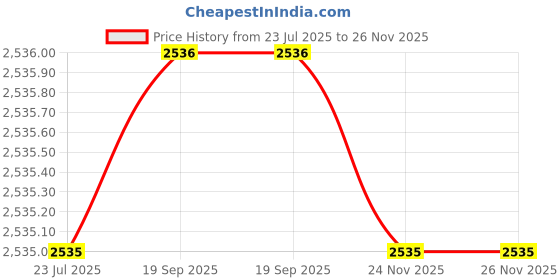 myntra.com Allen Solly Men Slim Fit Trousers allen solly Price History Graph from 23 Jul 2025 to 24 Nov 2025