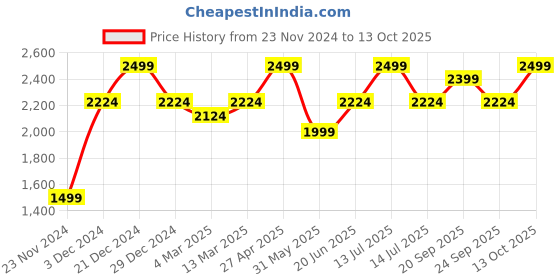 myntra.com Allen Solly Men Slim Fit Trousers allen solly Price History Graph from 23 Nov 2024 to 13 Oct 2025