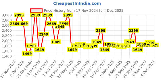 myntra.com Allen Solly Men Slim Fit Trousers allen solly Price History Graph from 17 Nov 2024 to 4 Dec 2025
