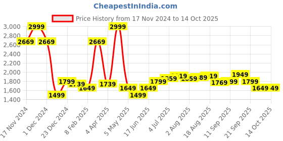 myntra.com Allen Solly Men Slim Fit Trousers allen solly Price History Graph from 17 Nov 2024 to 13 Oct 2025