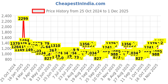 myntra.com Allen Solly Men Slim Fit Trousers allen solly Price History Graph from 25 Oct 2024 to 30 Nov 2025