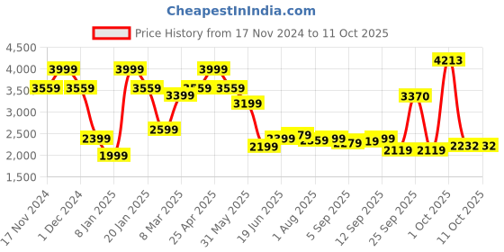 myntra.com Allen Solly Men Slim Fit Trousers allen solly Price History Graph from 17 Nov 2024 to 10 Oct 2025